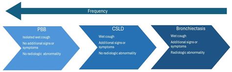 Cough in Protracted Bacterial Bronchitis and Bronchiectasis