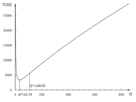 Image result for Total Cost Function