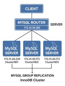 Image result for MySQL InnoDB Cluster Setup Step by Step