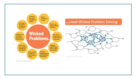 Image result for 5 Wicked Problems Examples