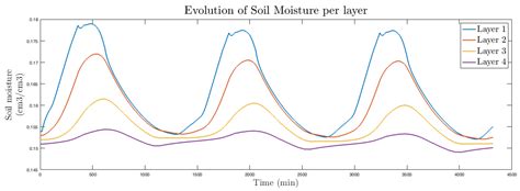 Smart Farm Irrigation: Model Predictive Control for Economic Optimal ...