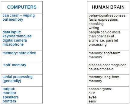 write five differcence between computer and human? - Brainly.in