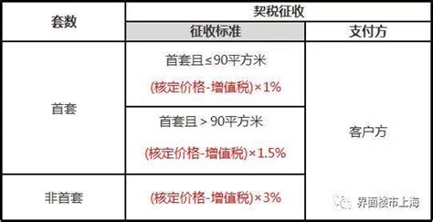 买二套房契税怎么计算?