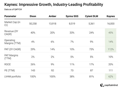 Why we like Kaynes Technology » Capitalmind - Better Investing