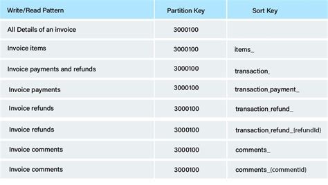 Image result for DynamoDB User Interface