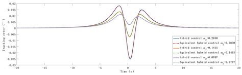 A Novel Equivalent Combined Control Architecture for Electro-Optical ...