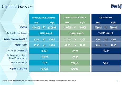 West Pharmaceutical Q3 2025 slides: Revenue jumps 7.7%, guidance raised ...