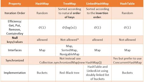 Image result for Difference Between HashMap LinkedHashMap and TreeMap in Java
