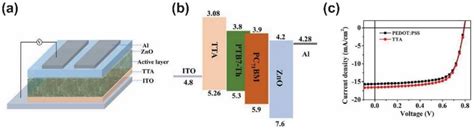 Recent Advances in Hole-Transporting Layers for Organic Solar Cells