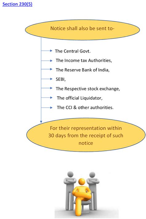 Compromise & Arrangement under Companies Act, 2013