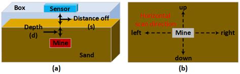 A Machine Learning-Augmented Microwave Sensor for Metallic Landmine ...