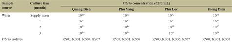 The occurrence of antibiotic resistance Vibrio isolates from brackish ...
