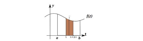 Image result for Basic Theorem of Calculus