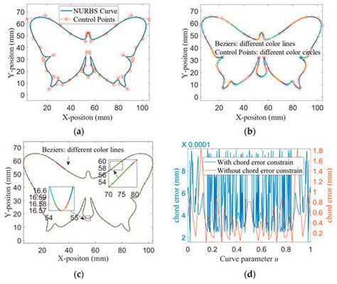 A High-Precision Planar NURBS Interpolation System Based on ...