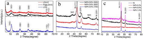 Enhanced Activity of Supported Ni Catalysts Promoted by Pt for Rapid ...
