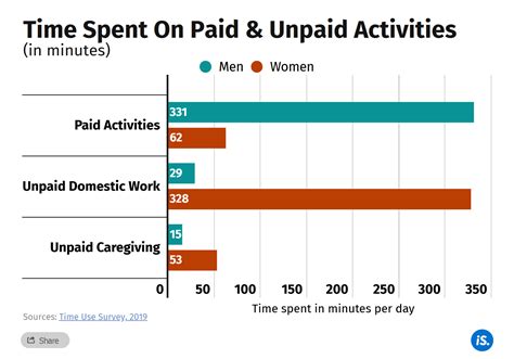 With a high burden of domestic work, how much time to Indian women ...