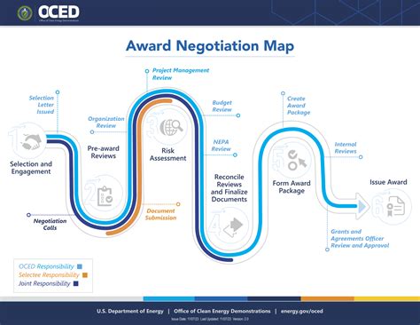 Award Negotiations | Department of Energy