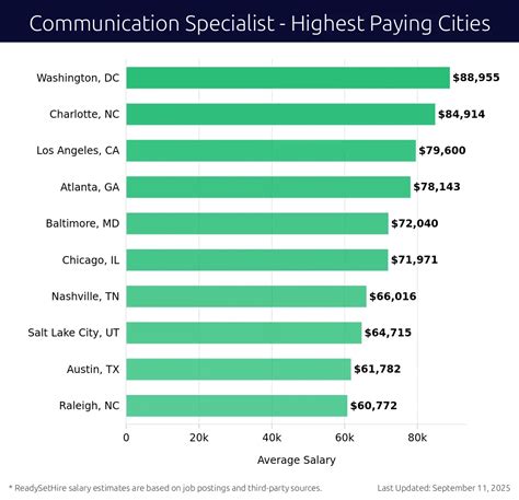 Communication Specialist Salaries | Sep 11, 2025
