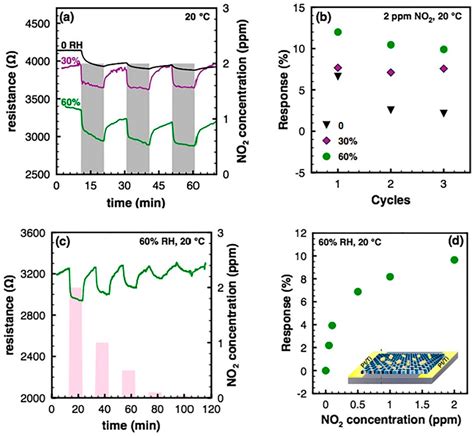 2D Materials for Gas Sensing Applications: A Review on Graphene Oxide ...