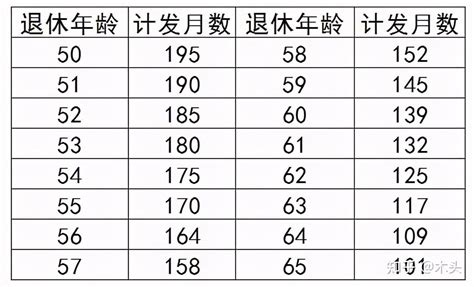 以天津和北京为例，解析不同地区退休金差异 - 知乎