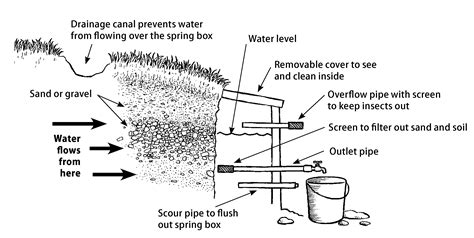 Image result for Setting Up a Water Spring Box