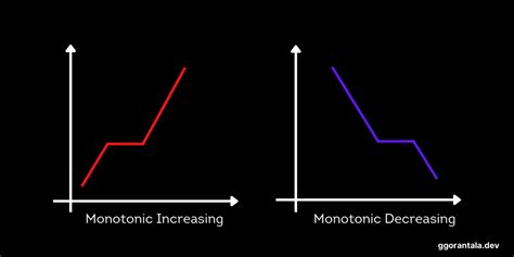 Image result for Learn Calculus Monotonic Function