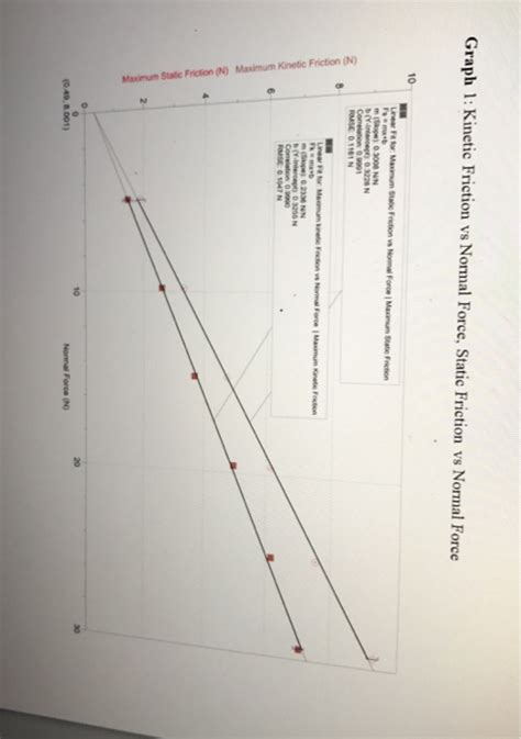 Image result for Friction vs Normal Force Graph