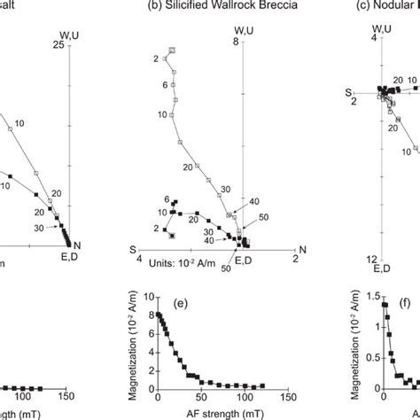 Image result for AC Demagnetization