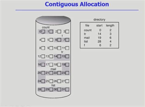Image result for Contiguous File Allocation