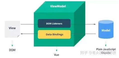 Vue的框架模型_vue框架模板-CSDN博客