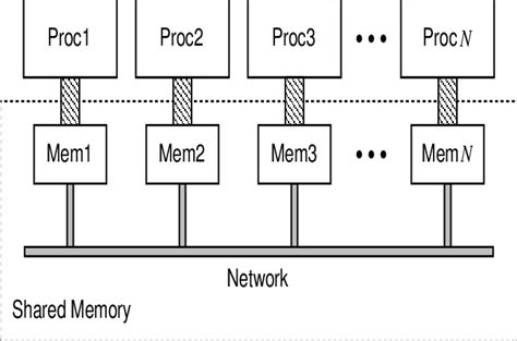 Image result for Distributed Shared Memory