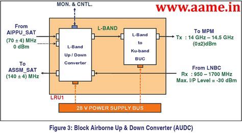 DRDO Seeks Indian Industry Participation To Develop SATCOM Data Link ...