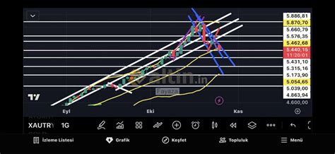 Geçmiş grafik ve yorumlarıma ilave olarak asıl kilit - Yorumlu grafik