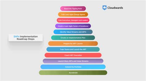 Image result for Software Implementation RoadMap