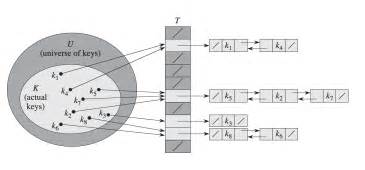 Image result for Linear Hash Tables