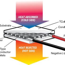 Image result for Thermoelectric Module