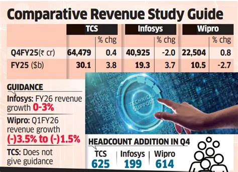 Slowing growth casualty of tariff war: Infosys, TCS, other tech majors ...