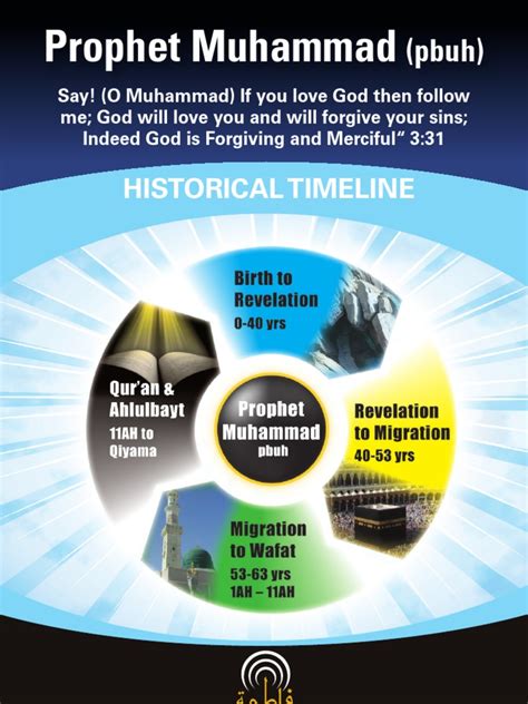 Image result for Muhammad Timeline