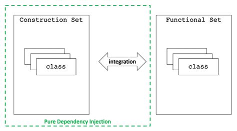Image result for Android Dependency Injection