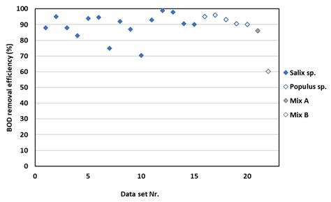Wastewater-Fertigated Short-Rotation Coppice, a Combined Scheme of ...