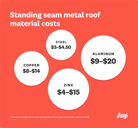 How Much Does It Cost To Replace A Standing Seam Metal Roof at Tracy ...
