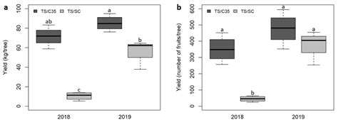 Rootstock Affects Floral Induction in Citrus Engaging the Expression of ...