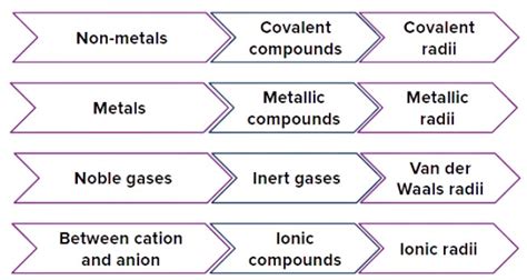 Atomic Radii: Definition, Factor, Types & Periodic Table - Chemistry ...