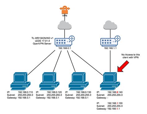 OpenVPN Server 的图像结果