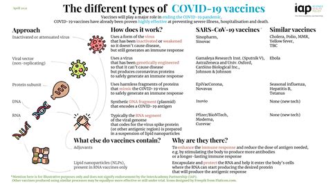The different types of COVID-19 vaccines