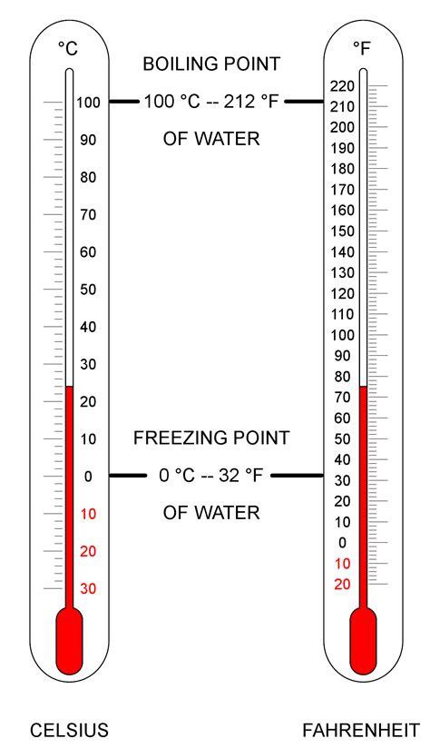 Celsius Temperature Scale