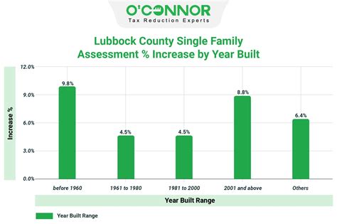 Lubbock Central Appraisal District | 2024 Property Tax Reappraisal