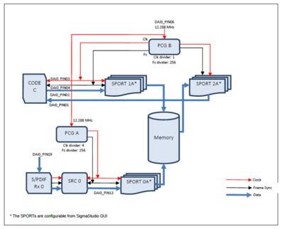 Audio Input-Output Modes [Analog Devices Wiki]
