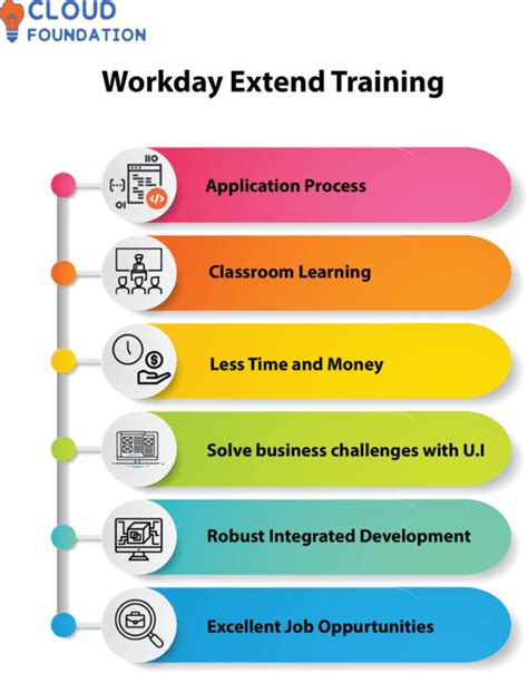 Image result for Workday Extend Tutorial