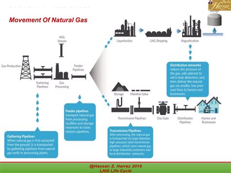 Liquefied Natural Gas (LNG) Life Cycle | PDF